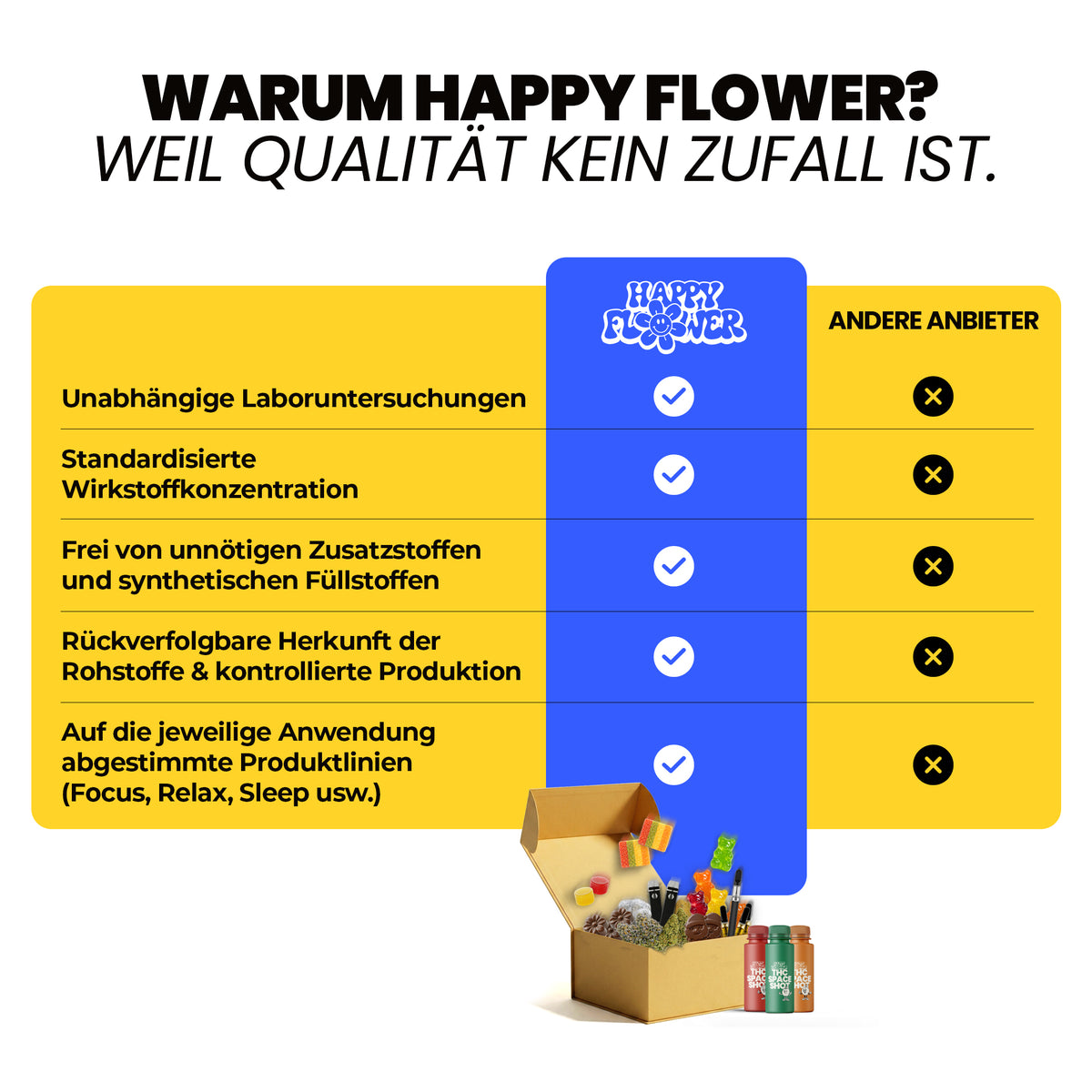 Vergleichsgrafik mit der Überschrift „Warum Happy Flower? Weil Qualität kein Zufall ist.“ In einer Tabelle werden Happy Flower und andere Anbieter gegenübergestellt. Happy Flower ist bei Punkten wie Laboruntersuchungen, standardisierter Wirkstoffkonzentration, rückverfolgbarer Herkunft und abgestimmten Produktlinien mit Häkchen markiert, andere Anbieter mit X-Symbolen. Unten ist eine Box mit verschiedenen Happy-Flower-Produkten zu sehen.