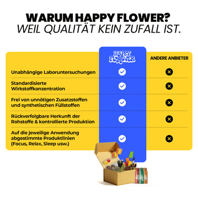 Vergleichsgrafik mit der Überschrift „Warum Happy Flower? Weil Qualität kein Zufall ist.“ In einer Tabelle werden Happy Flower und andere Anbieter gegenübergestellt. Happy Flower ist bei Punkten wie Laboruntersuchungen, standardisierter Wirkstoffkonzentration, rückverfolgbarer Herkunft und abgestimmten Produktlinien mit Häkchen markiert, andere Anbieter mit X-Symbolen. Unten ist eine Box mit verschiedenen Happy-Flower-Produkten zu sehen.